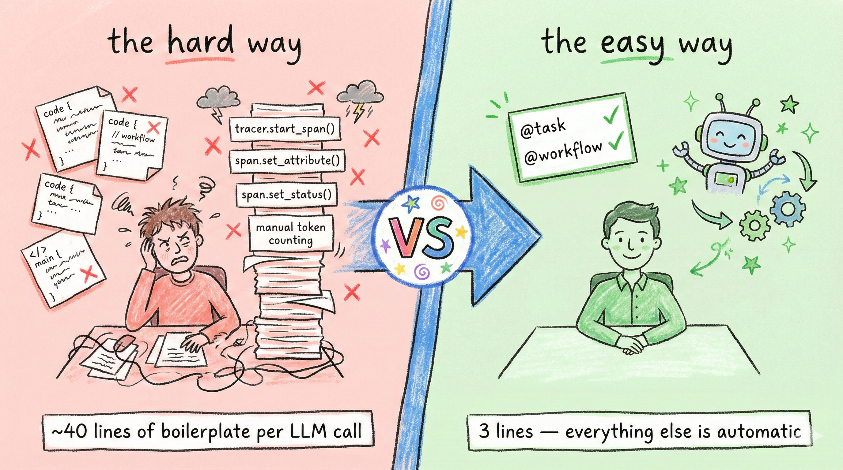 Before vs After — manual instrumentation vs OpenLLMetry auto-instrumentation