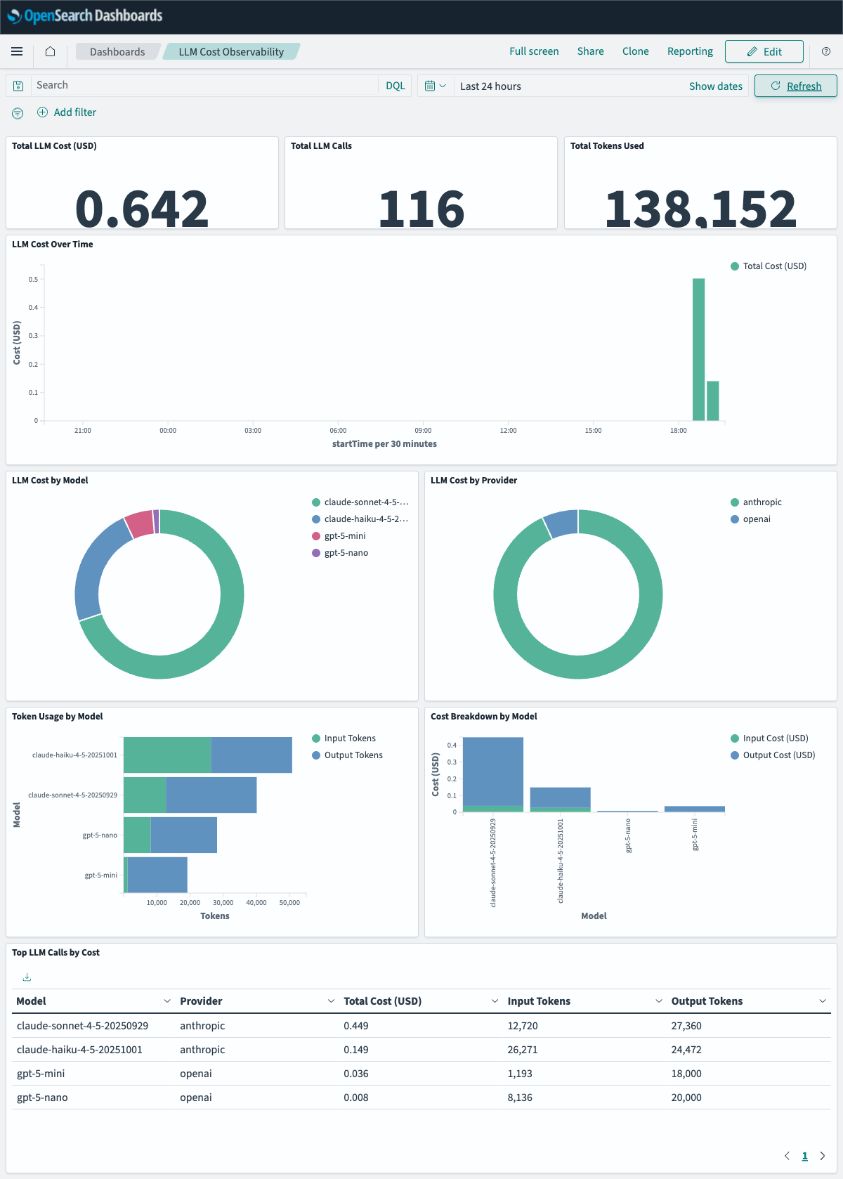 LLM Cost Dashboard — 9 panels showing cost, tokens, calls, and breakdown by model and provider