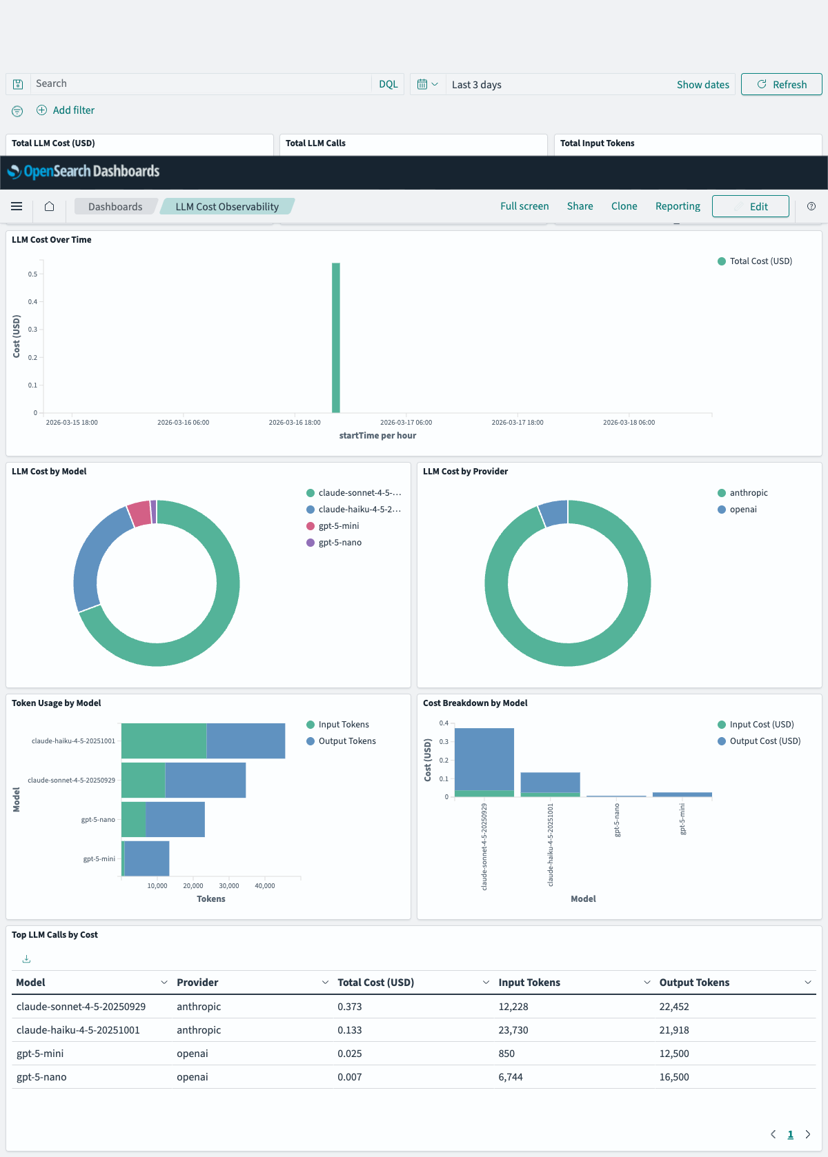 LLM Cost Observability dashboard — cost over time, cost by model, cost by provider, token usage, and top calls table