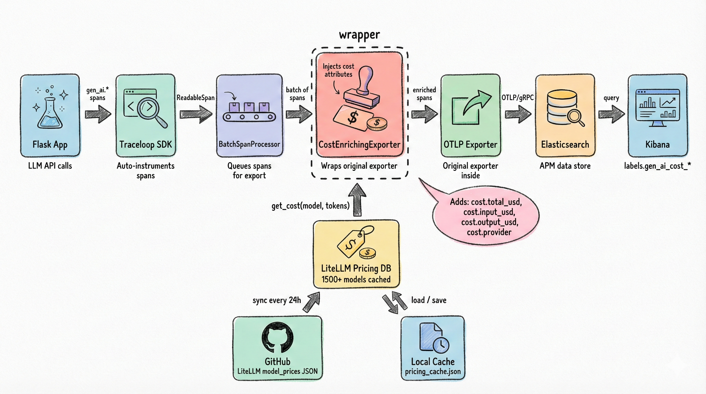LLM Cost Injection Architecture — how cost data flows from LiteLLM pricing through the span exporter
