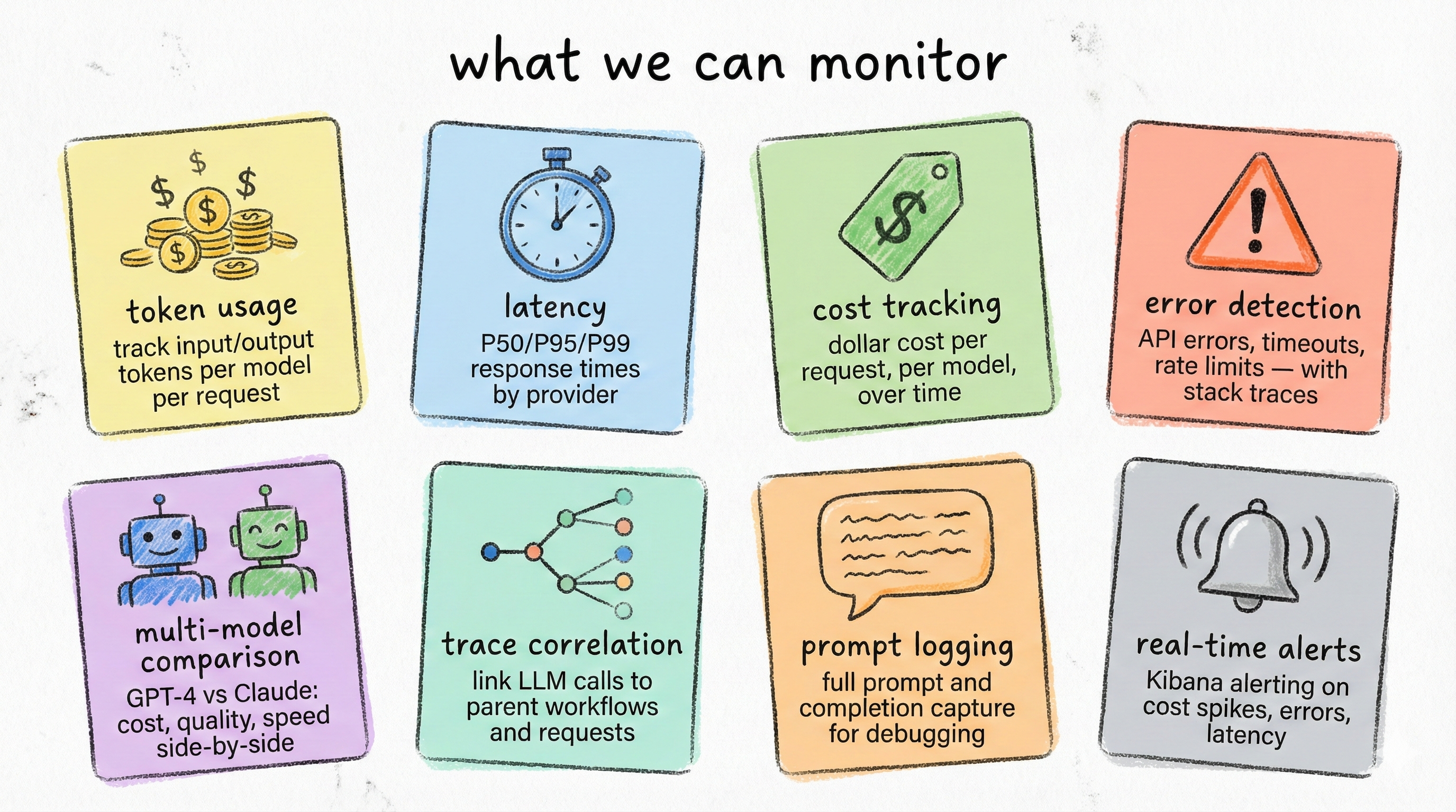 What We Can Monitor — Token usage, latency, cost, errors, multi-model comparison, traces, prompts, alerts