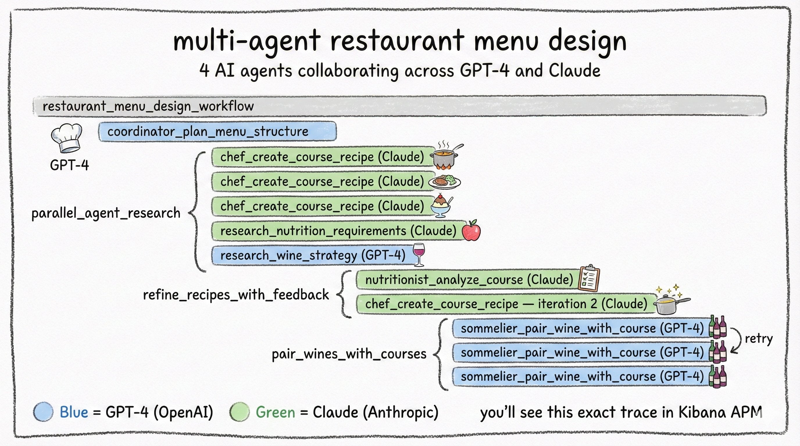 Multi-Agent Workflow — 4 AI agents: Coordinator, Chef, Sommelier, Nutritionist