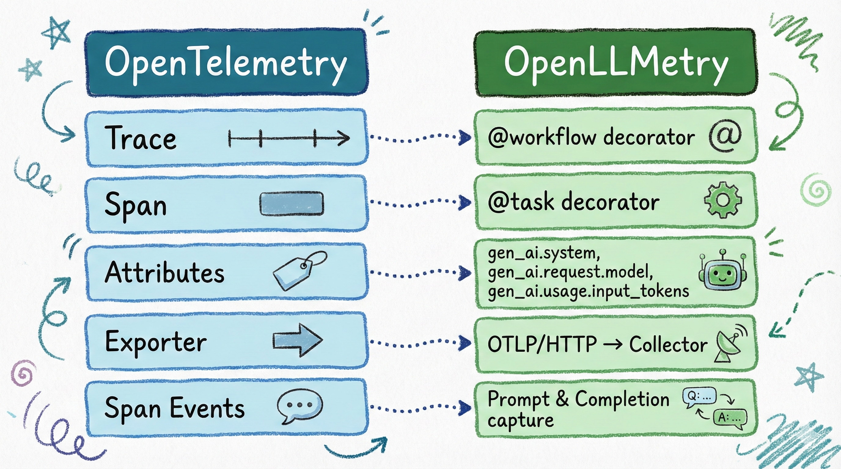 How OpenTelemetry concepts map to OpenLLMetry