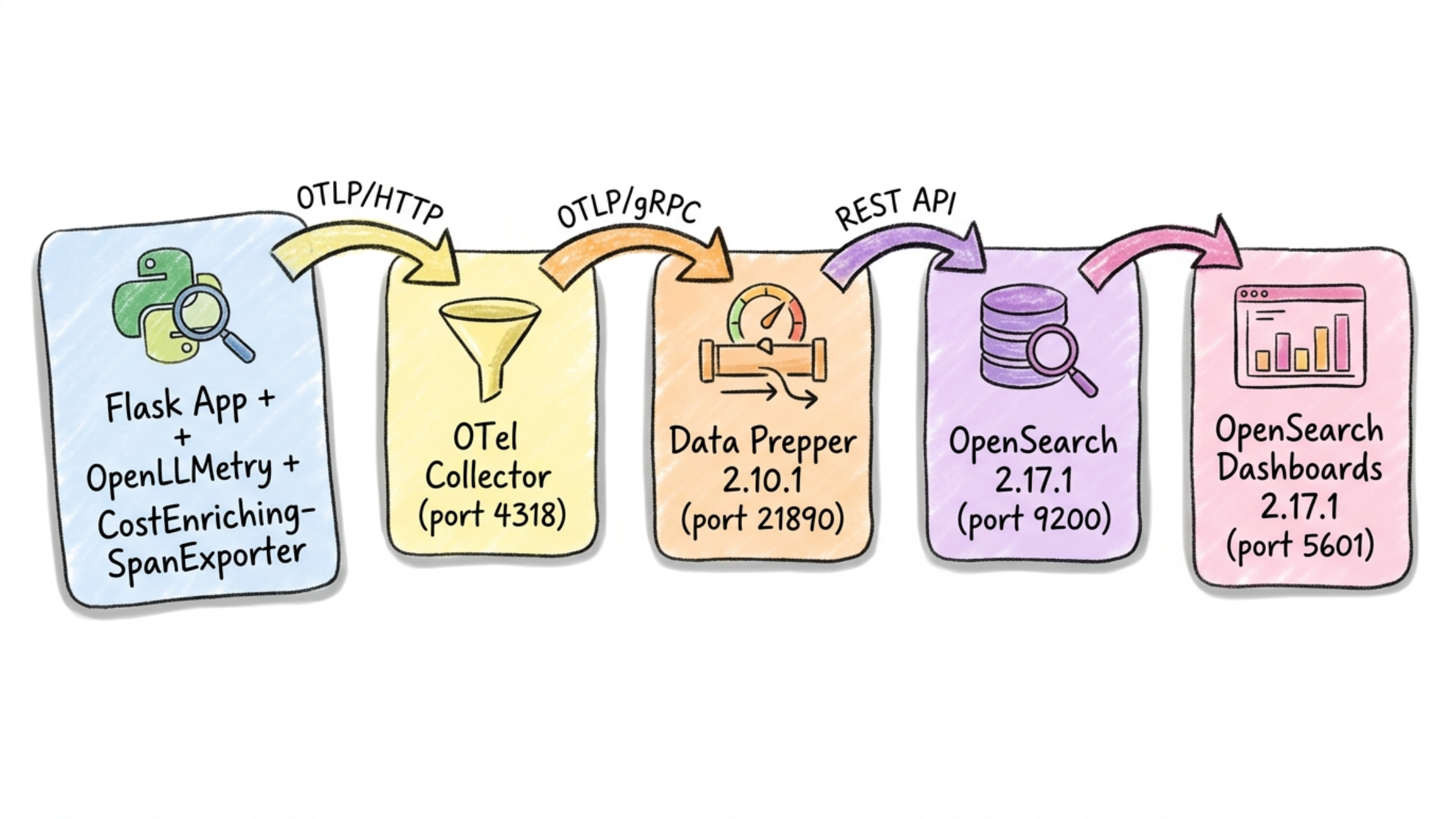 System Architecture — Flask to OpenLLMetry to OTel Collector to Data Prepper to OpenSearch to OpenSearch Dashboards