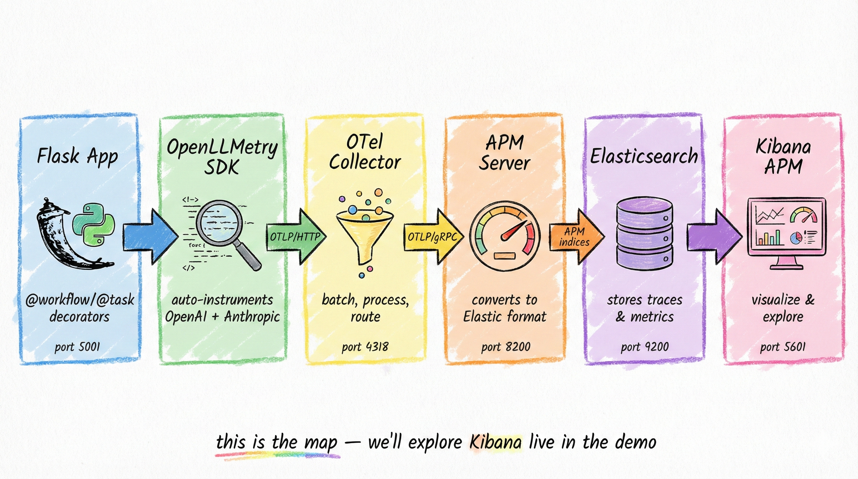 System Architecture — Flask to OpenLLMetry to OTel Collector to APM to ES to Kibana