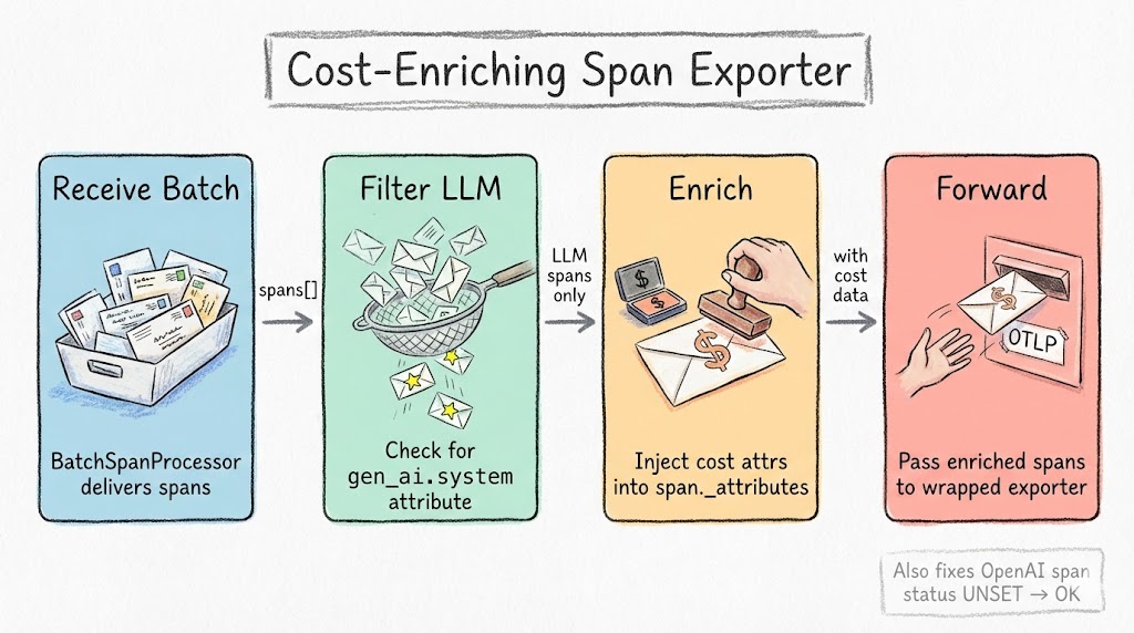 Cost-Enriching Span Exporter — Decorator pattern intercepting LLM spans