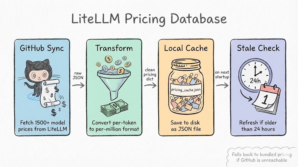 LiteLLM Pricing Database — hundreds of models with per-token pricing