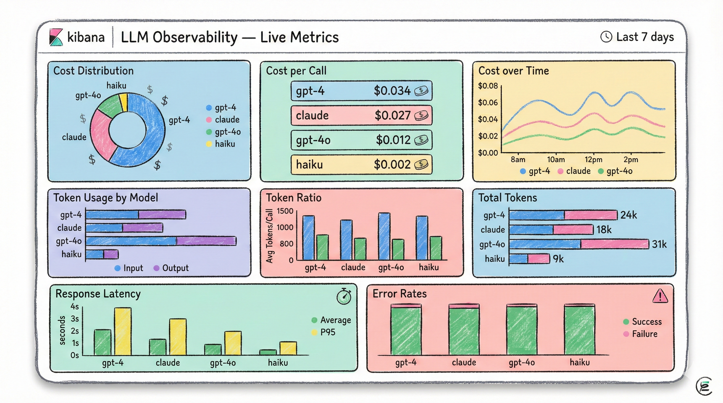 LLM Observability Dashboard — 8 panels showing cost, tokens, latency, and error metrics across models