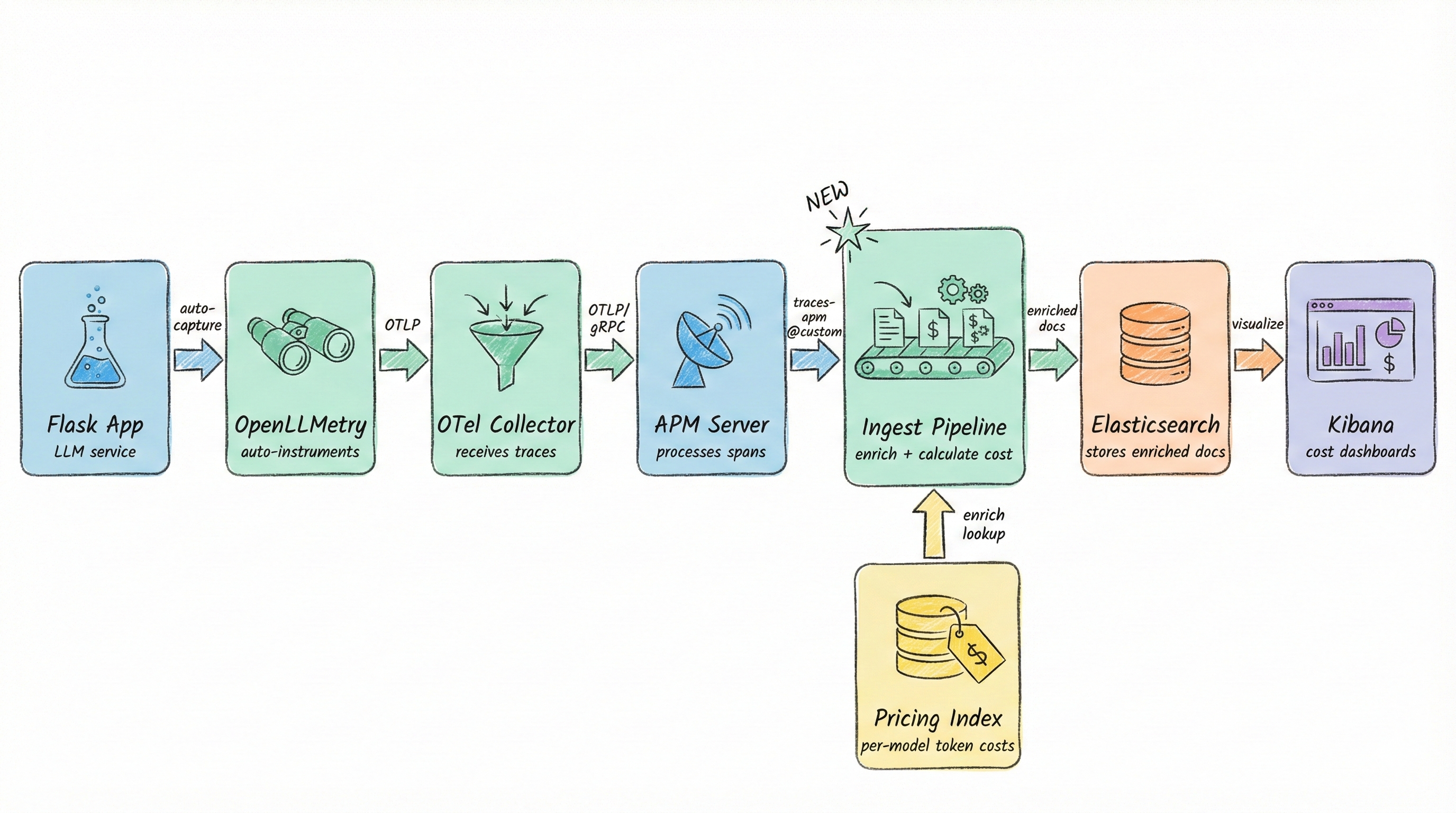 Architecture — data flow with the ingest pipeline inserted