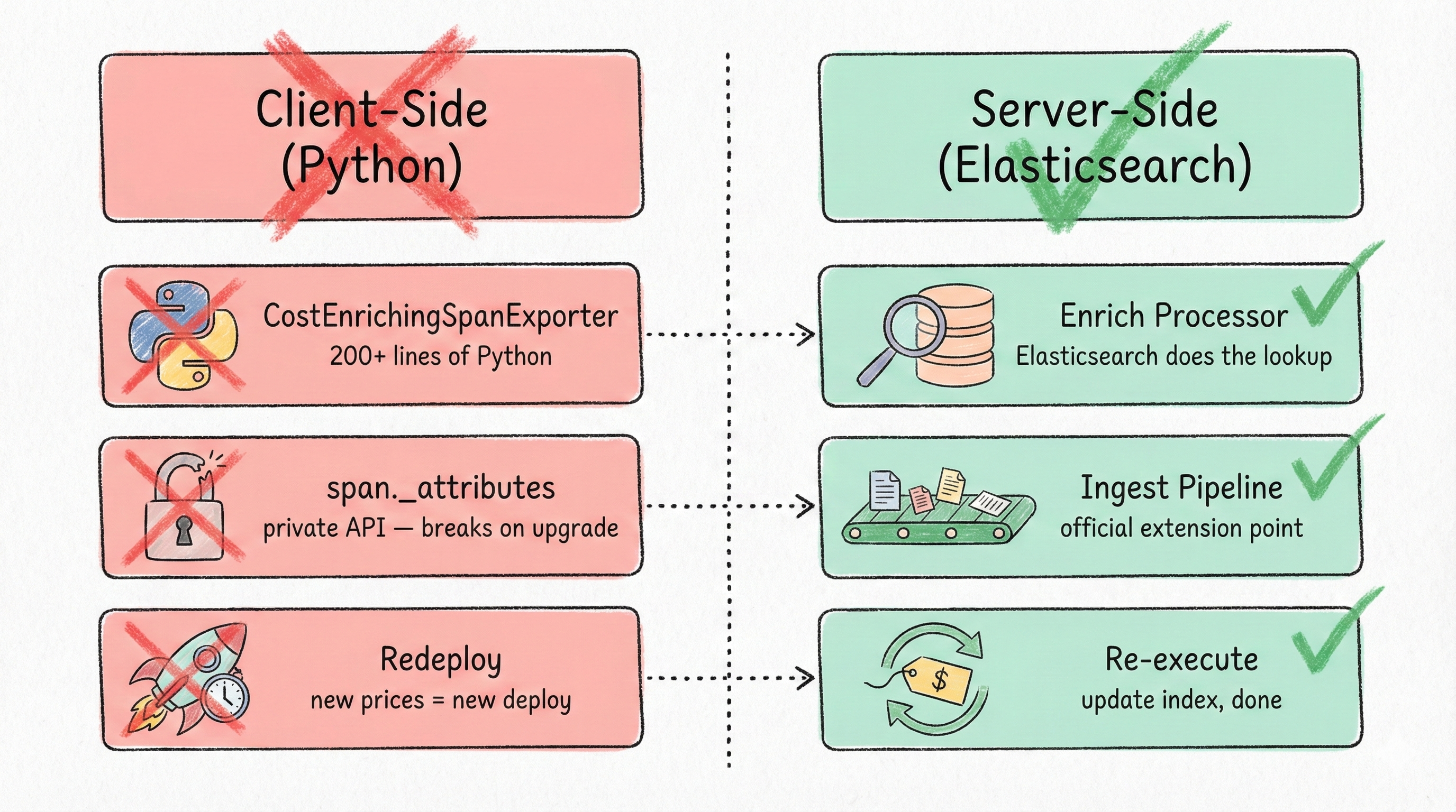Before vs After — client-side enrichment vs server-side pipeline