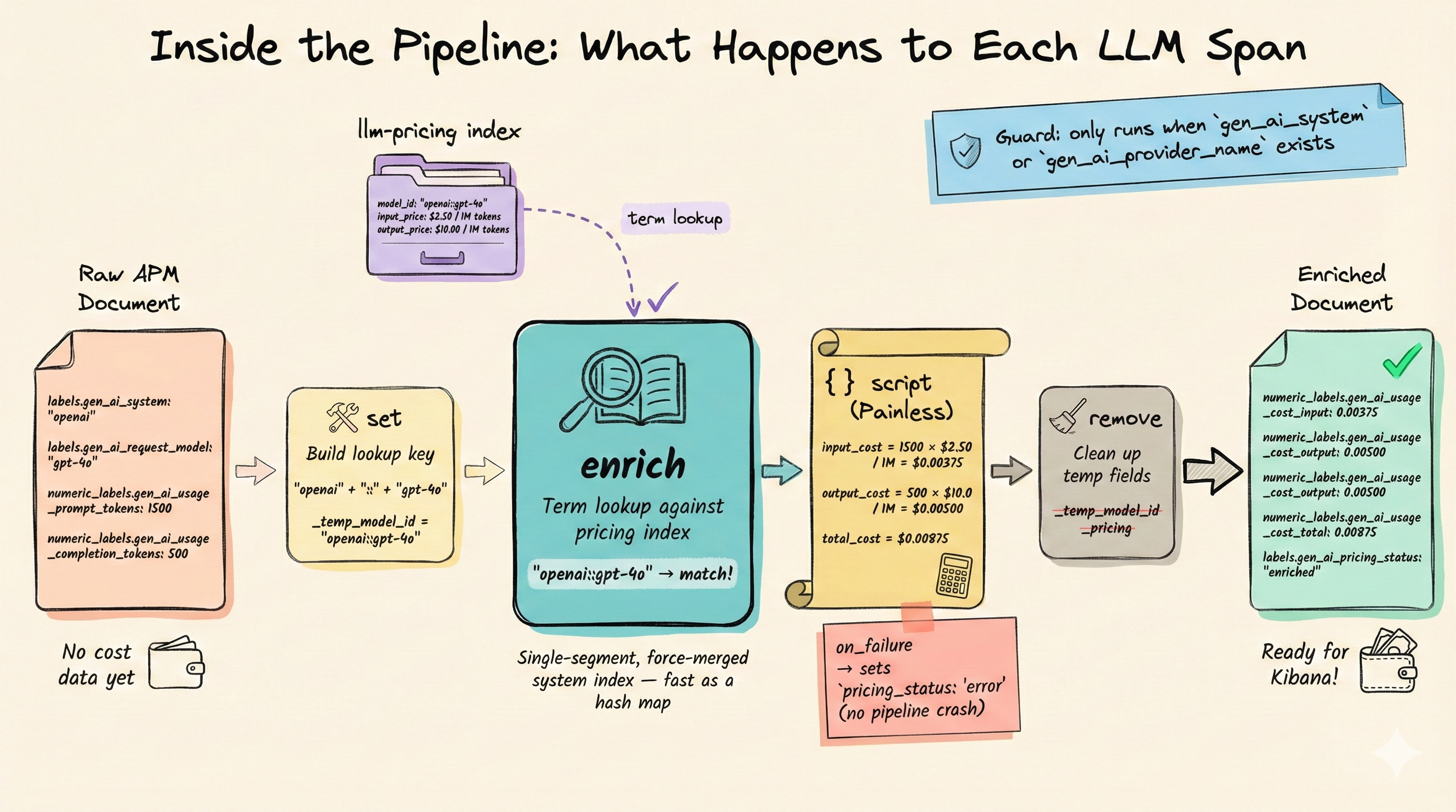 Enrich Processor Flow — step-by-step pipeline internals