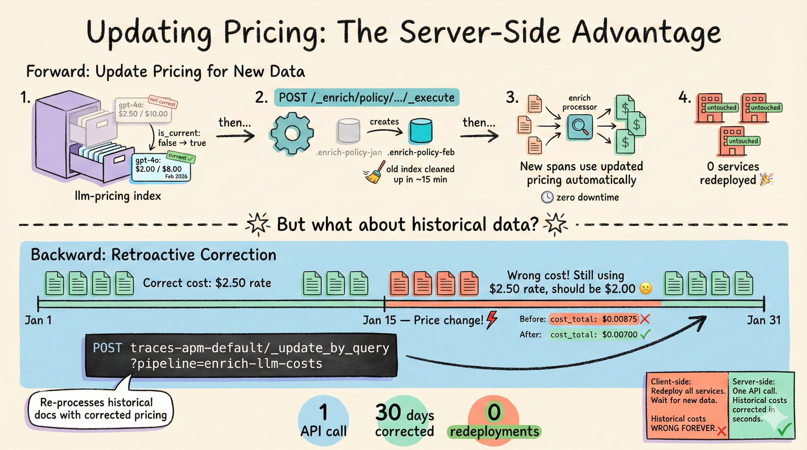 Pricing Update Lifecycle — what happens when model pricing changes